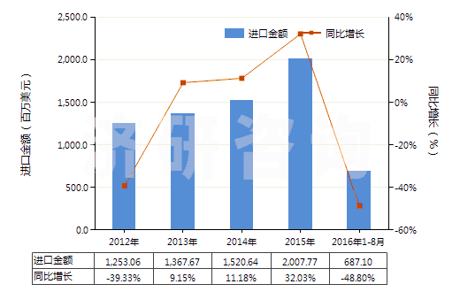 2012-2016年8月中國鋅礦砂及其精礦(HS26080000)進口總額及增速統(tǒng)計